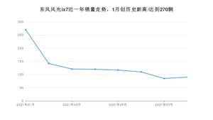 2021年8月东风风光ix7销量怎么样？ 在15-20万排名如何？