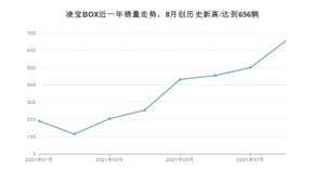 2021年8月凌宝汽车凌宝BOX销量 近几月销量走势一览