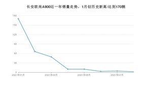 2021年8月长安欧尚A800销量多少？ 全国销量分布如何？