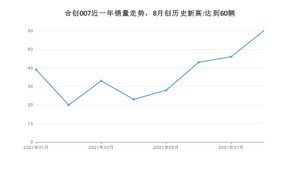 2021年8月合创007销量如何？ 在SUV中排名怎么样？