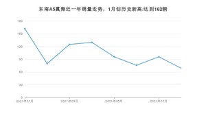 2021年8月东南A5翼舞销量多少？ 全国销量分布如何？