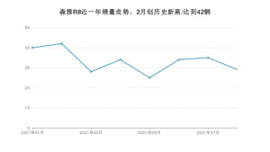 2021年8月一汽森雅R8销量 近几月销量走势一览