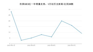 2021年8月广汽埃安传祺GE3销量多少？ 全国销量分布如何？