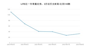 2021年8月LITE销量如何？ 在微型车中排名怎么样？