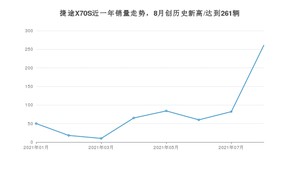 捷途X70S 2021年8月份销量数据发布 共261台