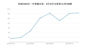 2021年8月思皓E20X销量多少？ 全国销量分布如何？