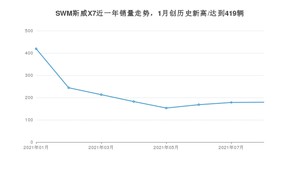 2021年8月SWM斯威X7销量怎么样？ 在10-15万排名如何？