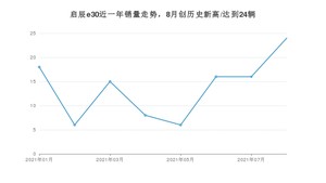 2021年8月东风启辰启辰e30销量怎么样？ 在5-10万排名如何？