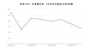 2021年8月野马斯派卡销量 近几月销量走势一览