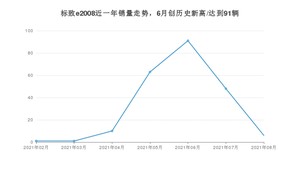 2021年8月标致e2008销量 近几月销量走势一览