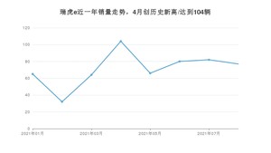 2021年8月奇瑞瑞虎e销量怎么样？ 在10-15万排名如何？