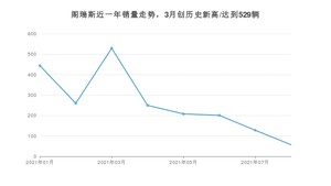 2021年8月金杯阁瑞斯销量多少？ 全国销量分布如何？