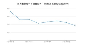 2021年8月长安欧尚欧尚长行销量怎么样？ 在5-10万排名如何？