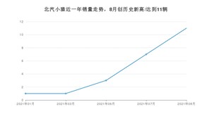 北汽制造北汽小猫 2021年8月份销量数据发布 共11台