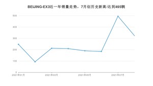 2021年8月北京汽车BEIJING-EX3销量 近几月销量走势一览