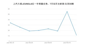 2021年8月上汽大通 EUNIQ 6销量怎么样？ 在15-20万排名如何？