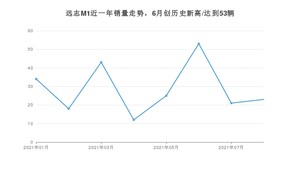 2021年8月大运远志M1销量多少？ 全国销量分布如何？