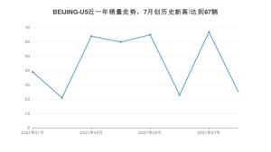 2021年8月北京汽车BEIJING-U5销量 近几月销量走势一览
