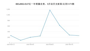 2021年8月北京汽车BEIJING-EU7销量多少？ 全国销量分布如何？