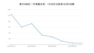 2021年8月长安凯程睿行S50销量多少？ 全国销量分布如何？