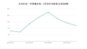 2021年8月东风风光风光E1销量 近几月销量走势一览