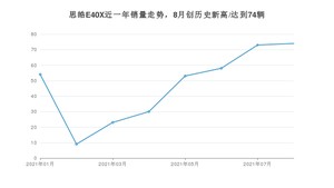 2021年8月思皓E40X销量如何？ 在SUV中排名怎么样？