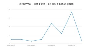 江淮iEV7 2021年8月份销量数据发布 共3台