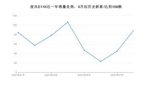 2021年8月东风俊风E11K销量如何？ 在紧凑型车中排名怎么样？