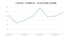 江淮iC5 2021年8月份销量数据发布 共49台