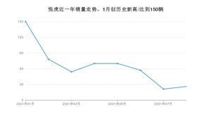 2021年8月大运悦虎销量怎么样？ 在5-10万排名如何？