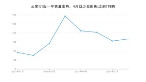 2021年8月云度π1销量 近几月销量走势一览