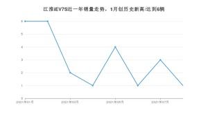 2021年8月江淮iEV7S销量如何？ 在SUV中排名怎么样？