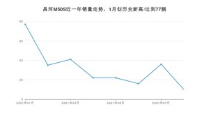 2021年8月北汽昌河昌河M50S销量多少？ 全国销量分布如何？