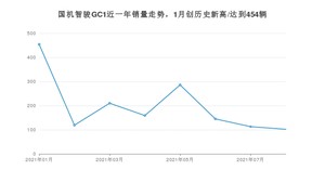 国机智骏GC1 2021年8月份销量数据发布 共102台