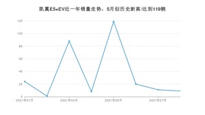 2021年8月凯翼E5 EV销量 近几月销量走势一览