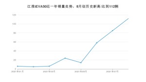 2021年8月江淮iEVA50销量怎么样？ 在10-15万排名如何？