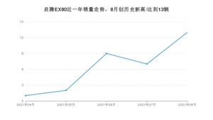 2021年8月福汽启腾启腾EX80销量如何？ 在微面中排名怎么样？