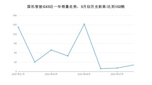 2021年8月国机智骏GX5销量多少？ 全国销量分布如何？