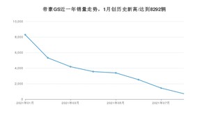 2021年8月吉利汽车帝豪GS销量如何？ 在SUV中排名怎么样？