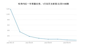 2021年8月哈弗F5销量多少？ 全国销量分布如何？