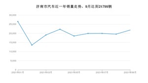 9月济南市汽车销量数据统计 秦排名第一(2021年)