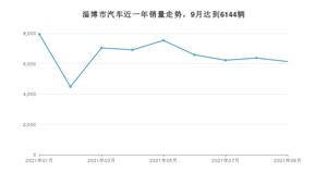9月淄博市汽车销量数据统计 宏光MINI EV排名第一(2021年)