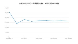合肥市9月汽车销量 Model Y排名第一(2021年)