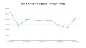 9月郑州市汽车销量情况如何? 朗逸排名第一(2021年)