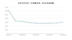 安庆市9月汽车销量数据发布 宏光MINI EV排名第一(2021年)