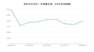 洛阳市9月汽车销量统计 宏光MINI EV排名第一(2021年)