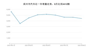 9月滨州市汽车销量数据统计 宏光MINI EV排名第一(2021年)