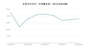 9月东营市汽车销量数据统计 朗逸排名第一(2021年)