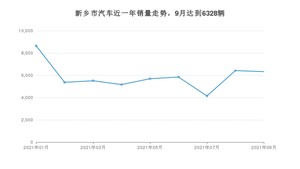 9月新乡市汽车销量情况如何? 宏光MINI EV排名第一(2021年)