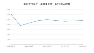 德州市9月汽车销量数据发布 宏光MINI EV排名第一(2021年)